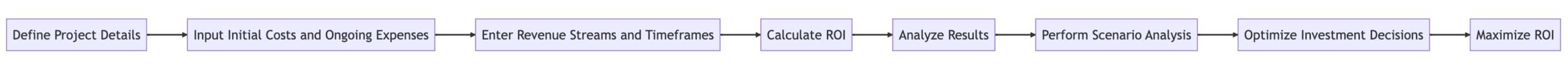 Workflow of key components of an ROI Calculator